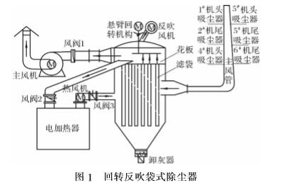 图 1 回转反吹<b>袋式除尘器</b>